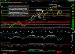 qqq faamg stocks analysis right side of the chart