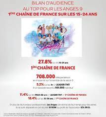 La septième saison des anges 7 est diffusée du lundi au vendredi à 18h15, après le mag présenté par mathieu delormeau sur nrj12.on retrouve d'ex participants à des émissions de télé réalité dans une grande propriété ou un. Tres Bon Bilan D Audience Pour Les Anges 9 Sur Nrj12 Leblogtvnews