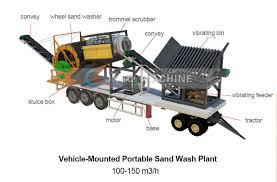 Before you purchase one, however, you might want to know how these different machines work. Pin On Gold Wash Plant