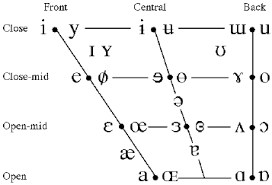 This page allows you to easily type phonetic transcriptions of english words in the international phonetic alphabet (ipa). Vowel Chart Of The International Phonetic Alphabet Download Scientific Diagram