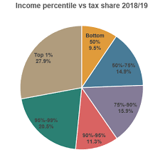 Top Earners Increase Their Share Of Tax Payments Griffins