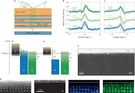 Tuning Electrochemically Driven Surface Transformation In Atomically Flat Lanio 3 Thin Films For Enhanced Water Electrolysis Nature Materials