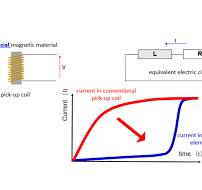 Current sensing with zero-flux technology - Electronics World