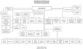 Roman Catholic Church Organizational Chart