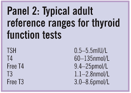 Image result for Thyroid Function Test