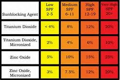 Zinc Oxide Spf Chart Bing Images Chart Homemade Beauty