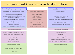 federalism how should power be structurally divided