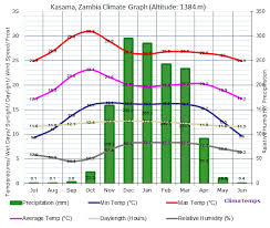 Climate Graph For Kasama Zambia