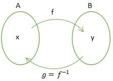 Biasanya pemain akan mencari angka paito melalui internet yang saat ini sudah. Fungsi Komposisi Definisi Invers Dan Contoh Soal