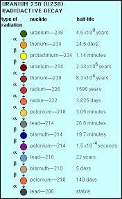 What Is Radon Gas Testing Exposure Risks Health Effects Measurement Mitigation And Reduction Systems Science Chemistry Nuclear Physics Teaching Chemistry