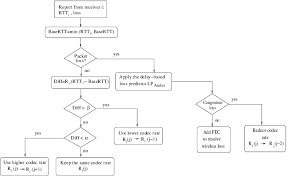 Flow Chart For The Vegas Like Audio Rate Control Download