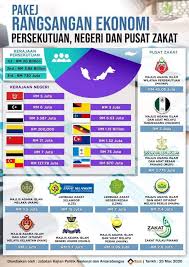 Lengkap Senarai Bantuan Pusat Zakat Setiap Negeri Untuk Bantuan Rakyat Edu Bestari