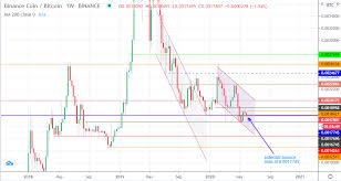 Binance provides a very simple and easy to use interface. Day Trading Crypto On Binance Costco Stock Dividend Calendar Conexao Videos Inteligentes