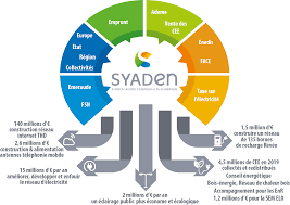 Finances - Syaden - Syndicat Audois d'énergies & du numérique