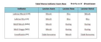 Perhatiakan Data Perubahan Warna Indikator Alami Berikut Indikator Alami Warna Asam Warna Brainly Co Id