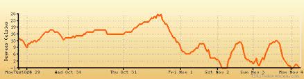 Washington Dc Weather Forecast Climate Chart Temperature