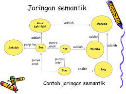 Quillian sebagai representasi grafis dari informasi proposisional. Akuisisi Dan Representasi Pengetahuan Ppt Download
