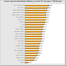 Blood cancers—leukemia, lymphoma and myeloma—made up almost 10 percent of all cancer cases diagnosed in 2015, or about 162,000 new cancer cases. Ch32 An Overview Of Cancer Survival In Africa Asia Caribbean And Central America The Case For Investments In Cancer Health Services Survcan