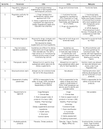 Food labelling guidelines in malaysia. Comparative Insight Of Regulatory Guidelines For Probiotics In Usa India And Malaysia A Critical Review Semantic Scholar
