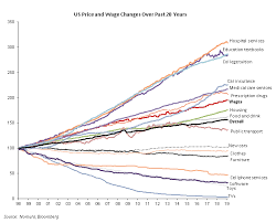 The Inflation Chart That Explains Everything Zero Hedge