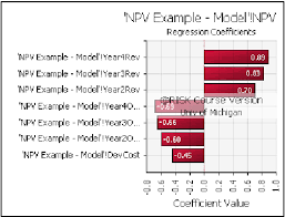 Tornado Chart Displaying Regression Coefficients In The