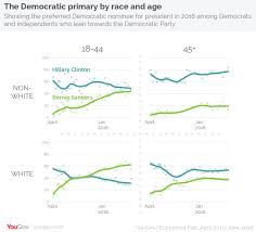 Bernie Sanders 2020 Data Shows How He Could Win Vox