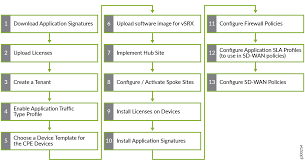 Your First Sd Wan Deployment Techlibrary Juniper Networks