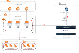 In a vpc, both security groups and network acls (nacls) together help to build a layered network defence. How To Use Amazon Appstream 2 0 To Reduce Your Bastion Host Attack Surface Aws Security Blog