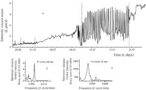 There are 179 days until your birthday on july 27. Diagram Of Changes Of The Volcanic Tremor Intensity For The Interval Download Scientific Diagram