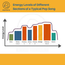Once you pick a genre, you can search online to find examples of bridges from famous songs in that genre and information about what bridges in the genre sound like. Basic Song Structure For Music Producers Different Parts Of A Song