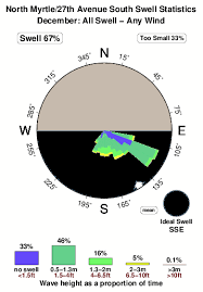 North Myrtle 27th Avenue South Surf Forecast And Surf