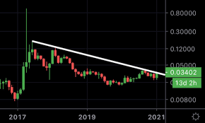 Then go to the deposit section. Mmcrypto On Twitter Ethereum About To Break A 3 5 Years Downtrend