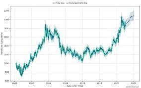 Gold price on sun jul 18th, 2021 Gold Price Prediction How Much Will Gold Be Worth In 2021 And Beyond Trading Education