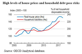 Visit business insider australia's homepage for more stories. Australia S Cooling Housing Market Is The Economy At Risk Ecoscope