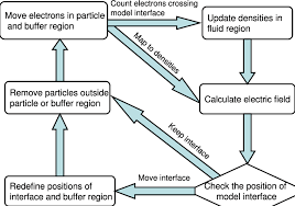 flow chart for one time step from tn to tn 1 in the complete