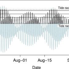 Predicted Tide Cycles For San Diego Bay During The 60 Day