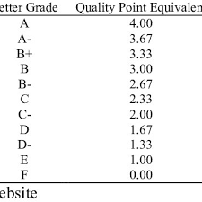 The grading systems are converted as. Iium Undergraduate Grading System Download Table