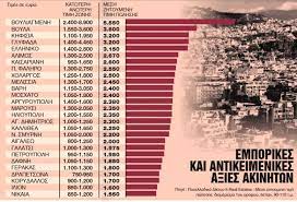 Να εναρμονιστούν οι αντικειμενικές αξίες με τις εξελίξεις στην αγορά ακινήτων. Akinhta Oi Idiokthtes Trexoyn Na Prolaboyn Tis Nees Antikeimenikes In Gr