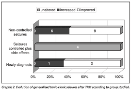Scielo Brasil Topiramate For The Treatment Of Juvenile Myoclonic Epilepsy Topiramate For The Treatment Of Juvenile Myoclonic Epilepsy