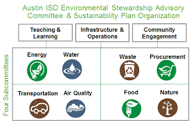 Sustainability Plan Austin Isd