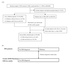 Patient Selection And Index Date Assignment For Study 1 A