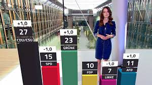 RTL/ntv-Trendbarometer: Union bremst Absturz, aber Grüne machen Druck -  n-tv.de