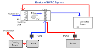 Air handling units incorporating run around coils are important elements in saving energy in hotels, retail, corporate, high end housing, sports whether ducted, or part of the air handling unit, inlet and discharge connections to atmosphere such as louvres, cowls, spigots, etc. Basics Of Hvac System Pharmaceutical Guidelines