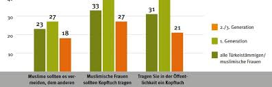 Teil der podcast zum thema karriere mit kopftuch beschäftigen wir uns rund um die schattenseite des bewerbens: Immer Mehr Musliminnen Legen Das Kopftuch Ab Scilogs Wissenschaftsblogs