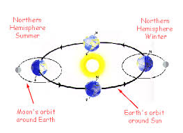 Sun moon and earth diagram. Why Is The Crescent Moon Sometimes Lit On The Bottom