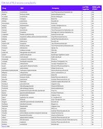 Sic code, naics code, job title, company's revenue and. Fda Pillories Drug Companies For Their Anticompetitive Shenanigans Bioworld