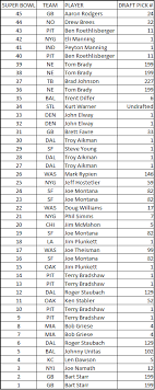 A few days ago, i saw a question that asked which superbowl winner had the toughest path to the super bowl. Anatomy Of Super Bowl Winners Part I Where Super Bowl Winning Qbs Are Drafted Hawk Blogger