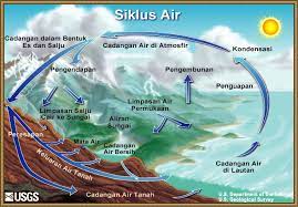 Evaporator evaporator adalah alat untuk mengevaporasi larutan. Siklus Air Wikipedia Bahasa Indonesia Ensiklopedia Bebas