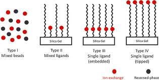 Michael Heidorn On Linkedin: #Iprp #Oligonucleotides #C18 #Oligos #Anionic  #Amine #Oligo…