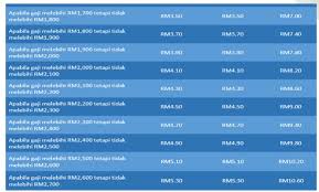 Kadar caruman bagi bulan itu oleh oleh jumlah rm rm majikan rm pekerja rm caruman rm da ri 1,120.01 hing g a 1,140.00 149.00 92.00 241.00 da ri 1,140.01 hing g a 1,160.00 151.00 93.00 244.00 da ri 1,160.01 hing g a 1,180.00 154.00 95.00 249.00 da ri 1,180.01 hing g a 1,200.00 156.00 96.00 252.00 O Xrhsths Rakyat Curatormy Sto Twitter Kadar Caruman Sip Caruman Sip Adalah 0 2 Dari Gaji Anda Dan 0 2 Majikan